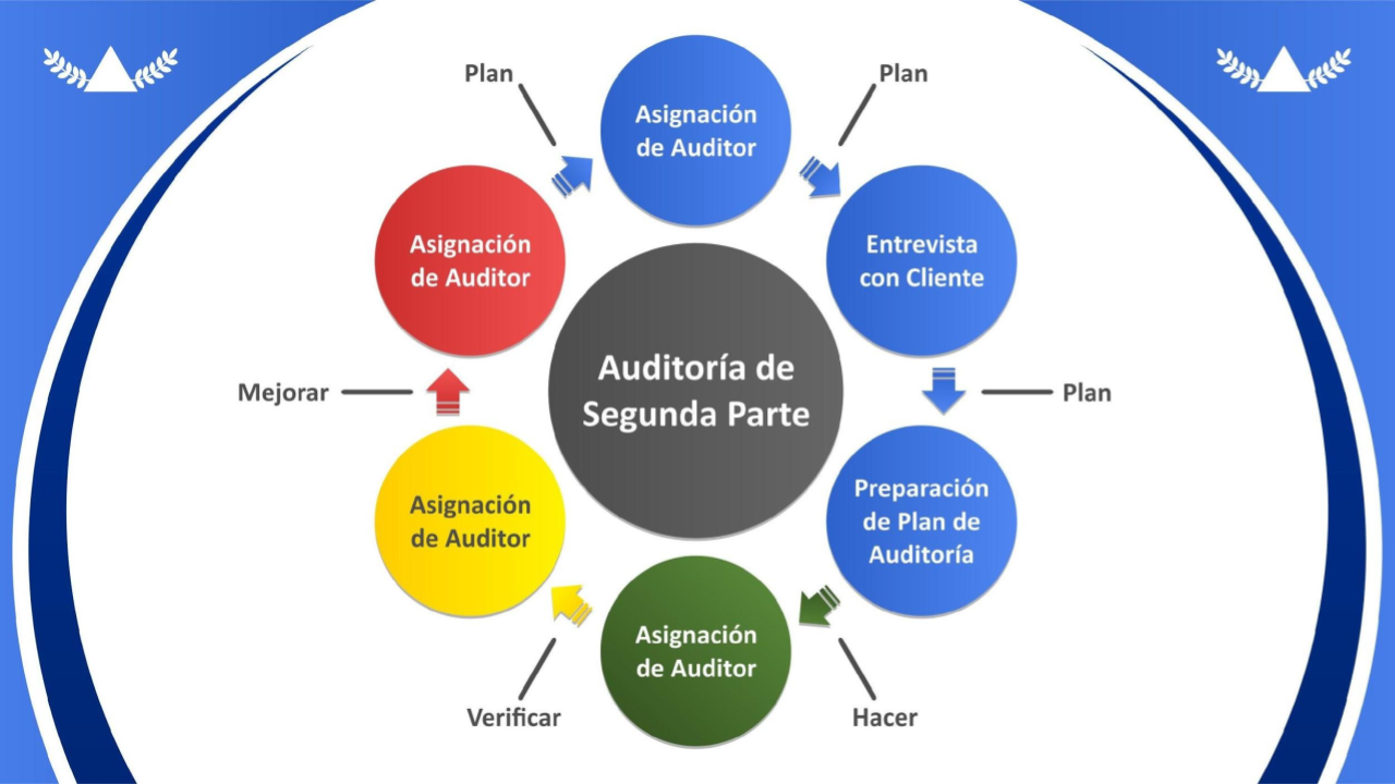 Auditorias de Segunda Parte, Interna o Proveedores